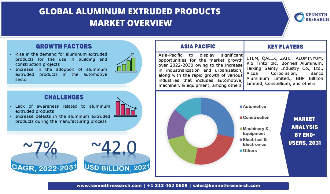 世界のアルミニウム押出製品市場の産業分析と範囲